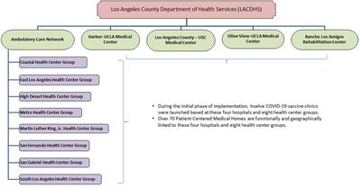 Evaluation of COVID-19 vaccine implementation in a large safety net health system